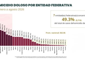 Registra Tamaulipas una disminución por debajo de la media nacional, en homicidio doloso de enero a agosto de 2026