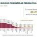 Registra Tamaulipas una disminución por debajo de la media nacional, en homicidio doloso de enero a agosto de 2026